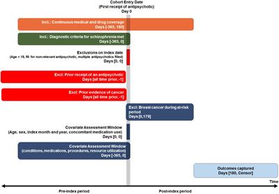 Association between prolactin increasing antipsychotic use and the risk of breast cancer: a retrospective observational cohort study in a United States Medicaid population